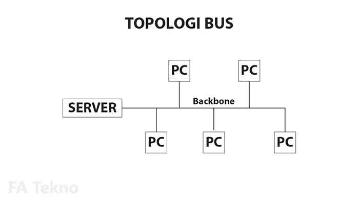 Topologi Bus
